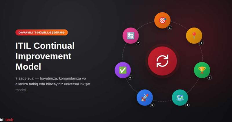 ITIL-in Davamlı Təkmilləşdirmə Modelini Gündəlik Həyatınıza Necə Tətbiq Edə Bilərsiniz?